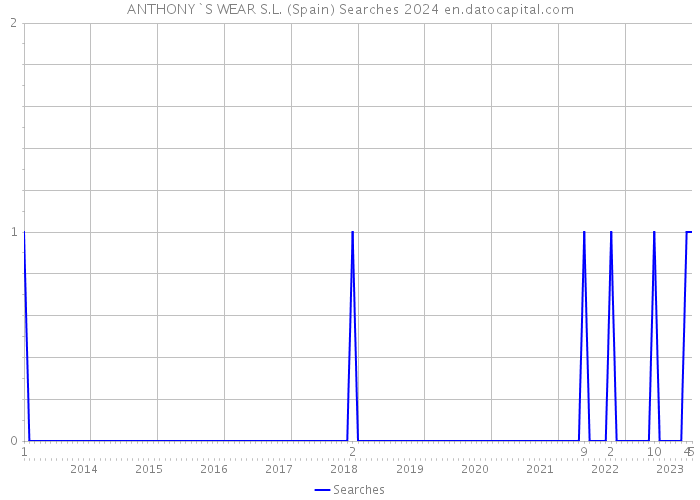 ANTHONY`S WEAR S.L. (Spain) Searches 2024 