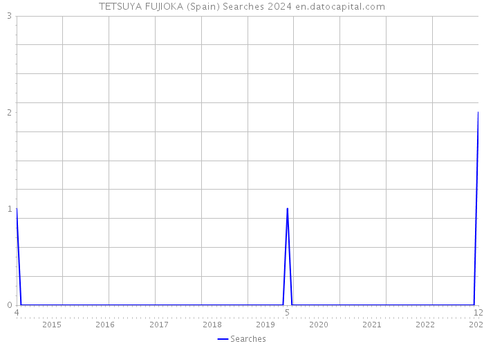 TETSUYA FUJIOKA (Spain) Searches 2024 