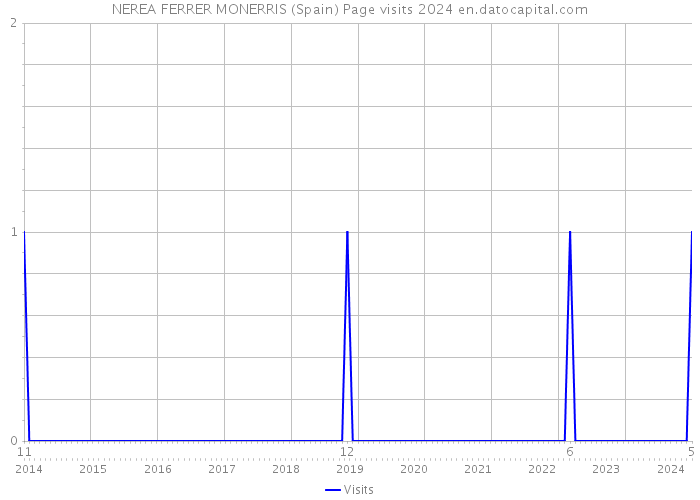 NEREA FERRER MONERRIS (Spain) Page visits 2024 