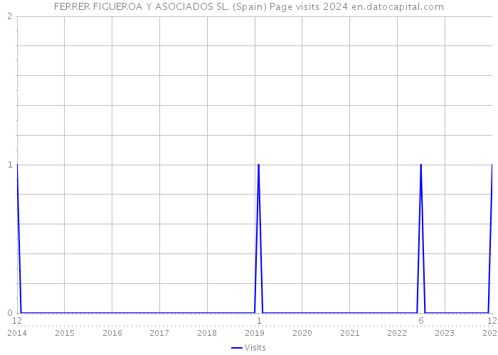 FERRER FIGUEROA Y ASOCIADOS SL. (Spain) Page visits 2024 