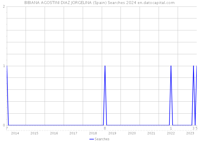 BIBIANA AGOSTINI DIAZ JORGELINA (Spain) Searches 2024 