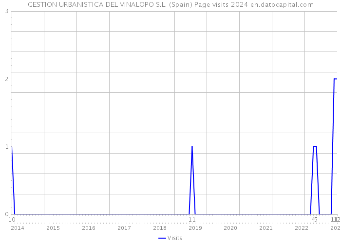 GESTION URBANISTICA DEL VINALOPO S.L. (Spain) Page visits 2024 