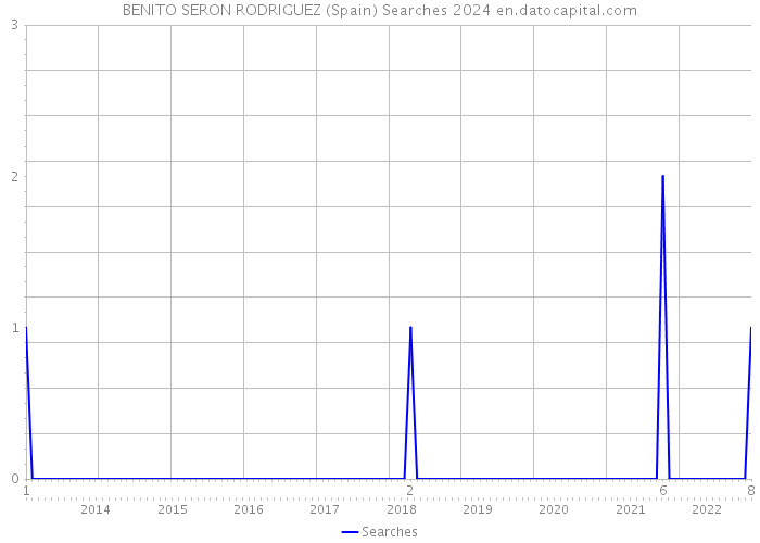 BENITO SERON RODRIGUEZ (Spain) Searches 2024 