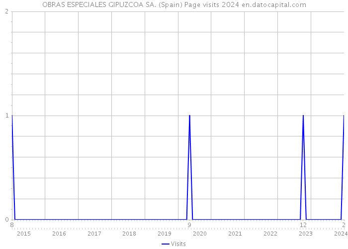 OBRAS ESPECIALES GIPUZCOA SA. (Spain) Page visits 2024 