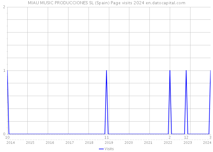 MIAU MUSIC PRODUCCIONES SL (Spain) Page visits 2024 