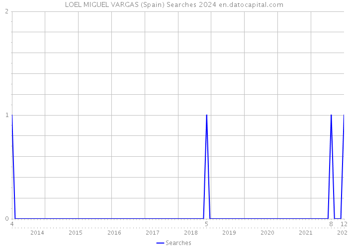 LOEL MIGUEL VARGAS (Spain) Searches 2024 