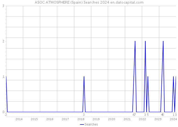 ASOC ATMOSPHERE (Spain) Searches 2024 