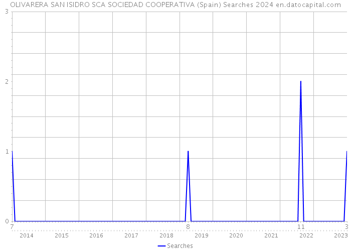 OLIVARERA SAN ISIDRO SCA SOCIEDAD COOPERATIVA (Spain) Searches 2024 