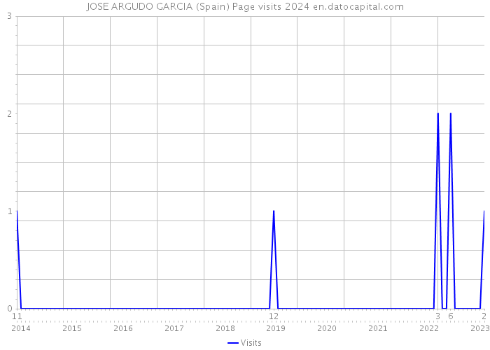 JOSE ARGUDO GARCIA (Spain) Page visits 2024 