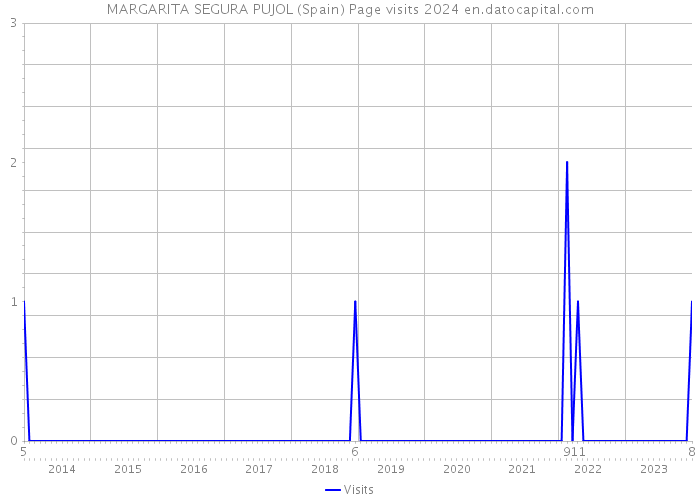 MARGARITA SEGURA PUJOL (Spain) Page visits 2024 