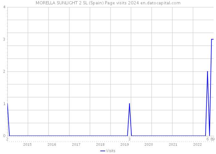 MORELLA SUNLIGHT 2 SL (Spain) Page visits 2024 