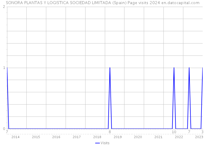 SONORA PLANTAS Y LOGISTICA SOCIEDAD LIMITADA (Spain) Page visits 2024 