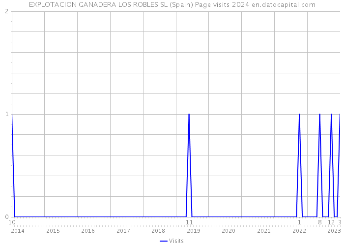 EXPLOTACION GANADERA LOS ROBLES SL (Spain) Page visits 2024 
