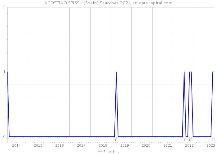 AGOSTINO SPISSU (Spain) Searches 2024 