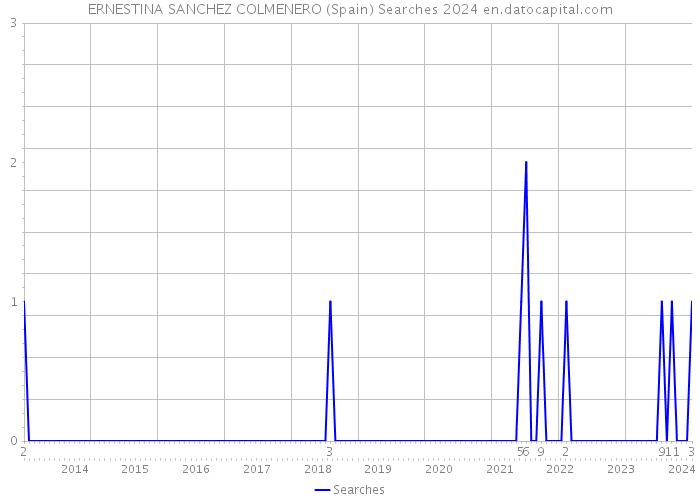 ERNESTINA SANCHEZ COLMENERO (Spain) Searches 2024 