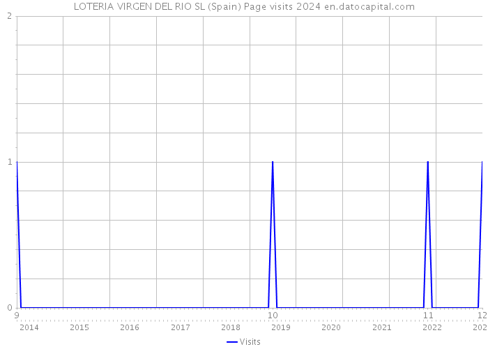 LOTERIA VIRGEN DEL RIO SL (Spain) Page visits 2024 