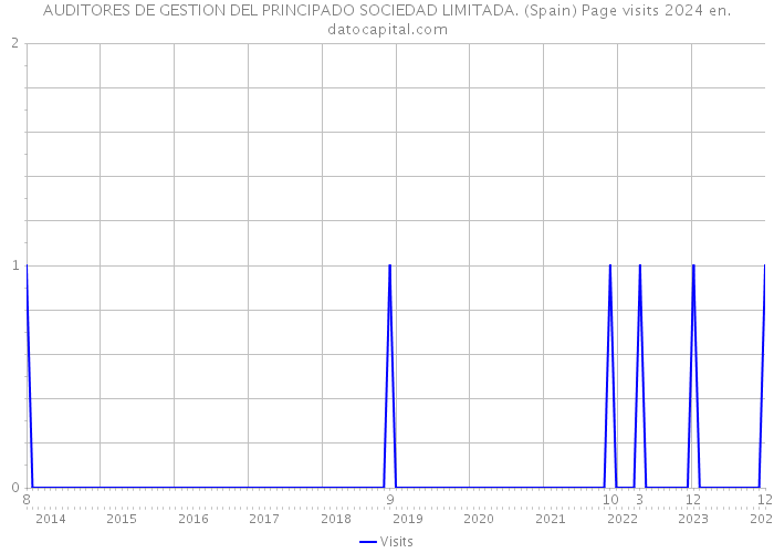 AUDITORES DE GESTION DEL PRINCIPADO SOCIEDAD LIMITADA. (Spain) Page visits 2024 