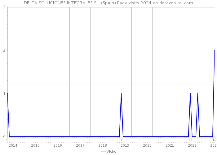 DELTA SOLUCIONES INTEGRALES SL. (Spain) Page visits 2024 