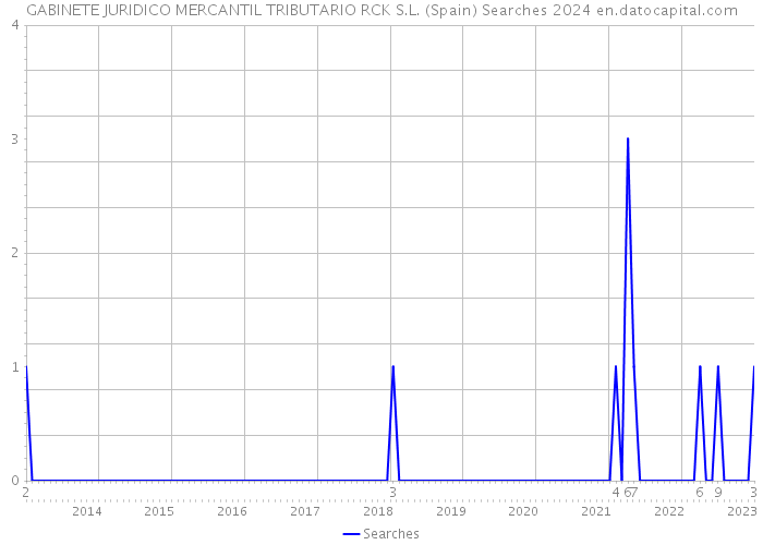 GABINETE JURIDICO MERCANTIL TRIBUTARIO RCK S.L. (Spain) Searches 2024 