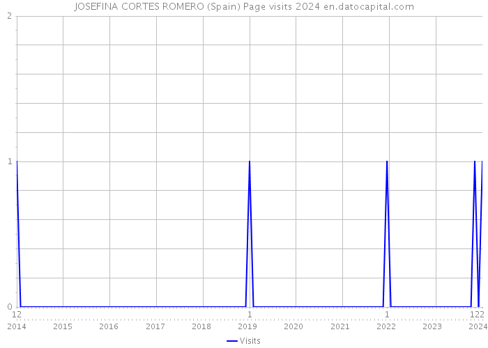 JOSEFINA CORTES ROMERO (Spain) Page visits 2024 