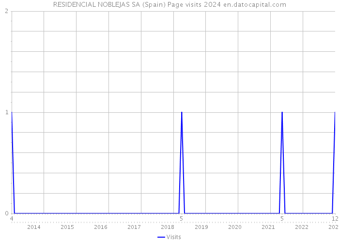 RESIDENCIAL NOBLEJAS SA (Spain) Page visits 2024 