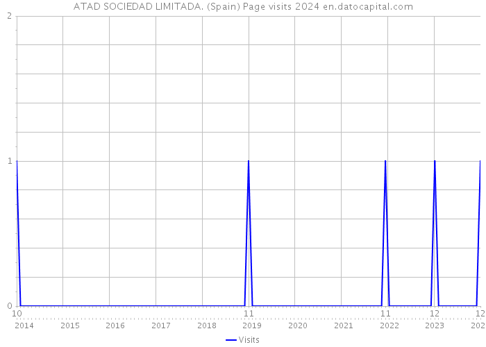 ATAD SOCIEDAD LIMITADA. (Spain) Page visits 2024 