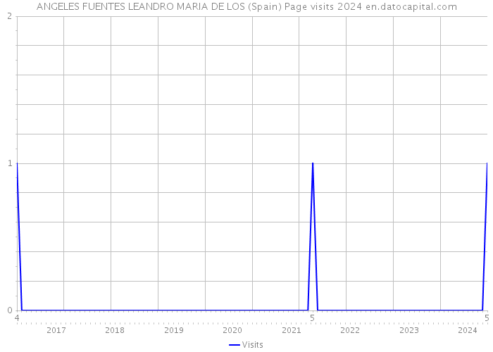 ANGELES FUENTES LEANDRO MARIA DE LOS (Spain) Page visits 2024 