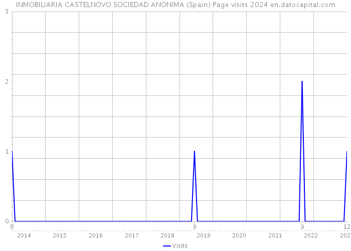 INMOBILIARIA CASTELNOVO SOCIEDAD ANONIMA (Spain) Page visits 2024 
