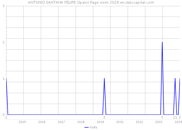 ANTONIO SANTANA FELIPE (Spain) Page visits 2024 