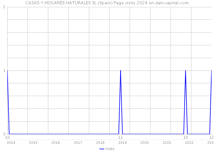 CASAS Y HOGARES NATURALES SL (Spain) Page visits 2024 