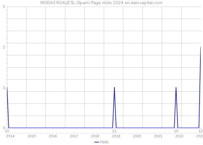 MODAS ROALE SL (Spain) Page visits 2024 