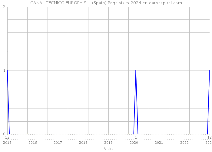 CANAL TECNICO EUROPA S.L. (Spain) Page visits 2024 