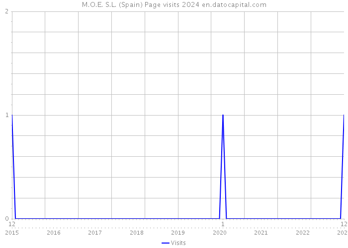 M.O.E. S.L. (Spain) Page visits 2024 