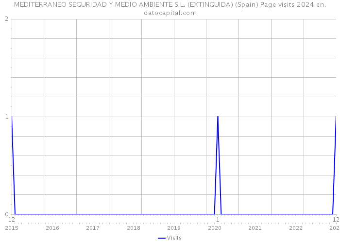 MEDITERRANEO SEGURIDAD Y MEDIO AMBIENTE S.L. (EXTINGUIDA) (Spain) Page visits 2024 