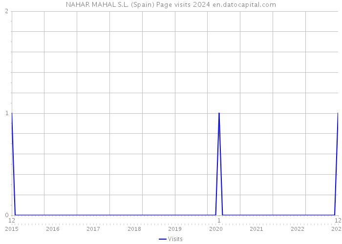 NAHAR MAHAL S.L. (Spain) Page visits 2024 