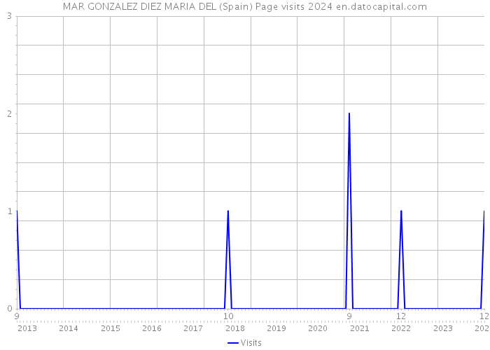 MAR GONZALEZ DIEZ MARIA DEL (Spain) Page visits 2024 