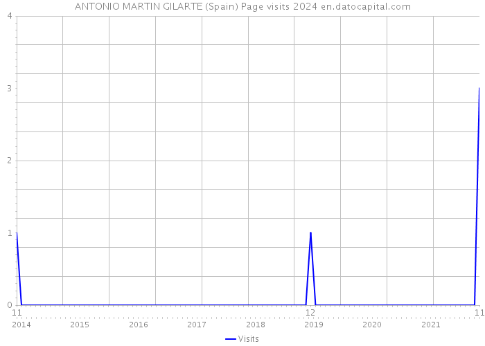 ANTONIO MARTIN GILARTE (Spain) Page visits 2024 