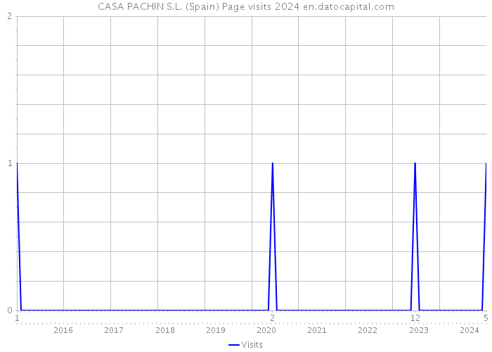 CASA PACHIN S.L. (Spain) Page visits 2024 