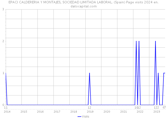 EPACI CALDERERIA Y MONTAJES, SOCIEDAD LIMITADA LABORAL. (Spain) Page visits 2024 