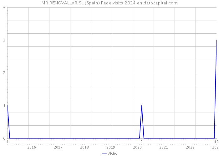 MR RENOVALLAR SL (Spain) Page visits 2024 