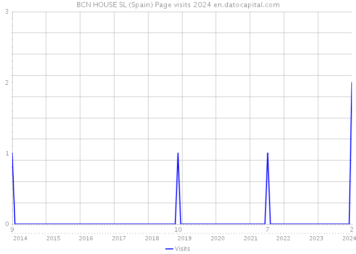 BCN HOUSE SL (Spain) Page visits 2024 