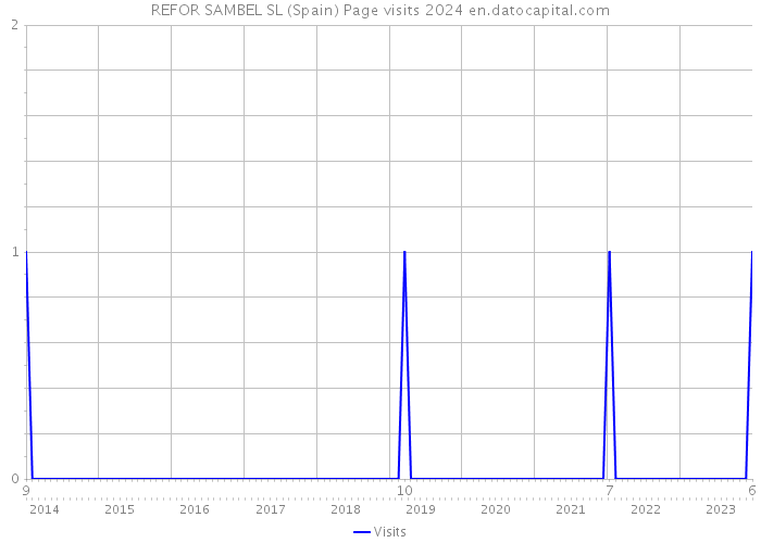 REFOR SAMBEL SL (Spain) Page visits 2024 
