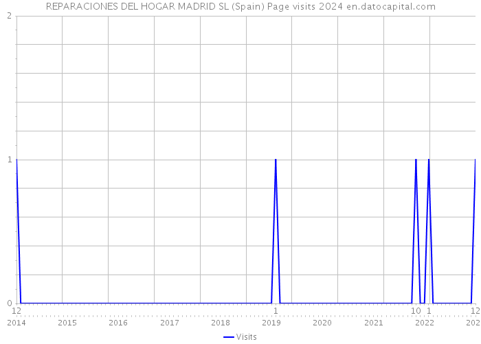 REPARACIONES DEL HOGAR MADRID SL (Spain) Page visits 2024 