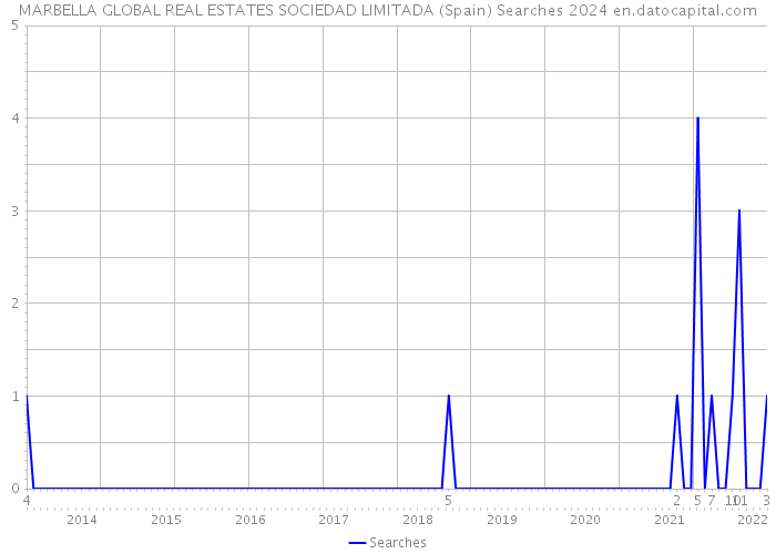 MARBELLA GLOBAL REAL ESTATES SOCIEDAD LIMITADA (Spain) Searches 2024 