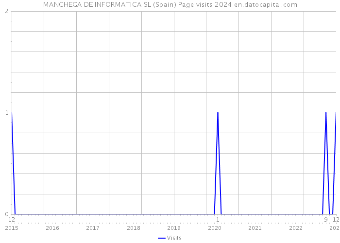 MANCHEGA DE INFORMATICA SL (Spain) Page visits 2024 