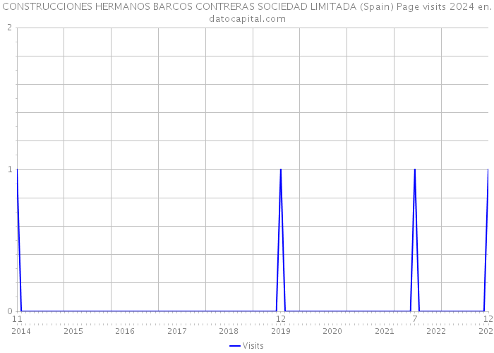 CONSTRUCCIONES HERMANOS BARCOS CONTRERAS SOCIEDAD LIMITADA (Spain) Page visits 2024 