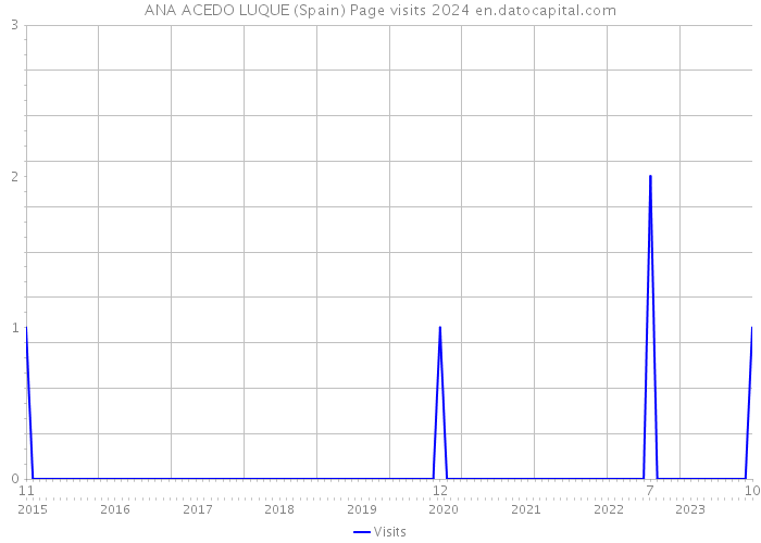 ANA ACEDO LUQUE (Spain) Page visits 2024 