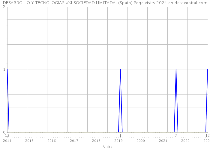 DESARROLLO Y TECNOLOGIAS XXI SOCIEDAD LIMITADA. (Spain) Page visits 2024 