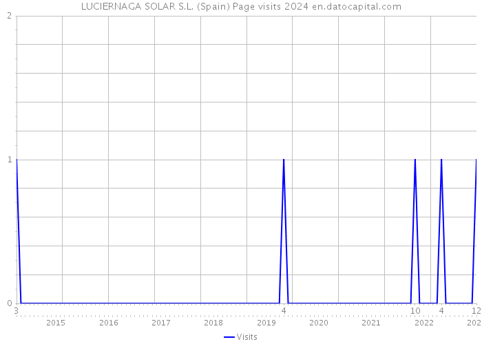 LUCIERNAGA SOLAR S.L. (Spain) Page visits 2024 