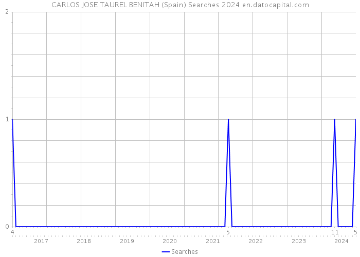 CARLOS JOSE TAUREL BENITAH (Spain) Searches 2024 